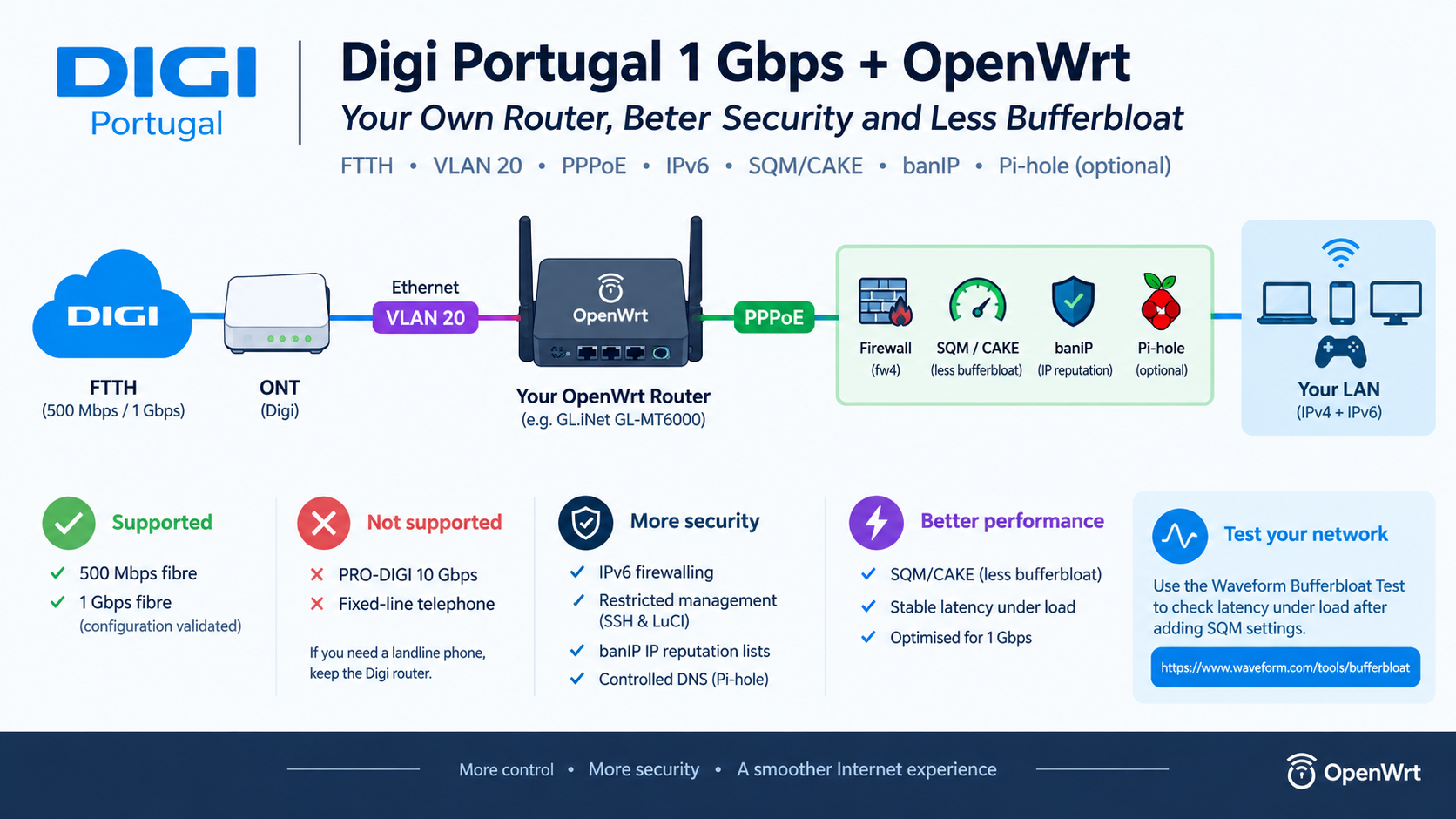 Digi Portugal 1 Gbps + OpenWrt: Your Own Router, Better Security and Less Bufferbloat